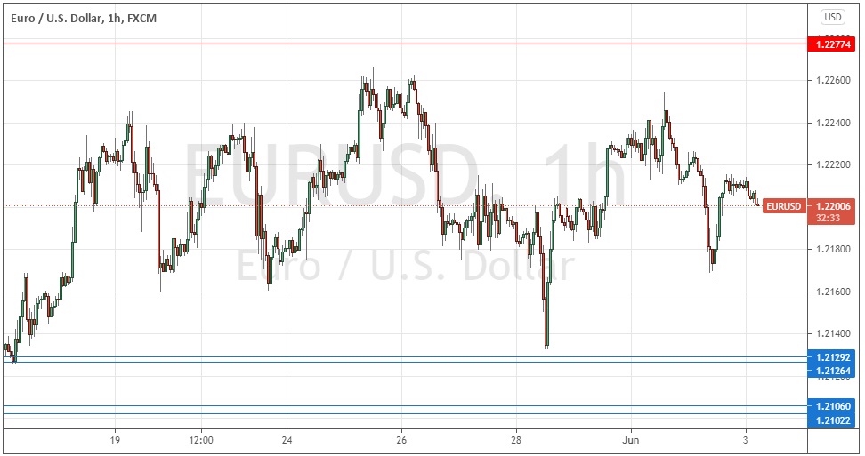 Señal Forex del EUR/USD