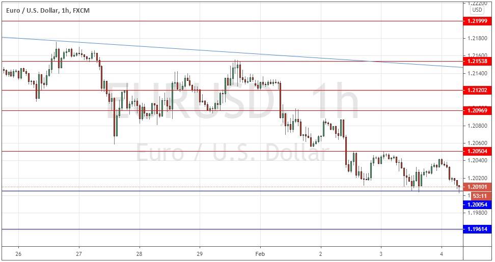 الرسم البياني اليومي لليورو مقابل الدولار الامريكي
