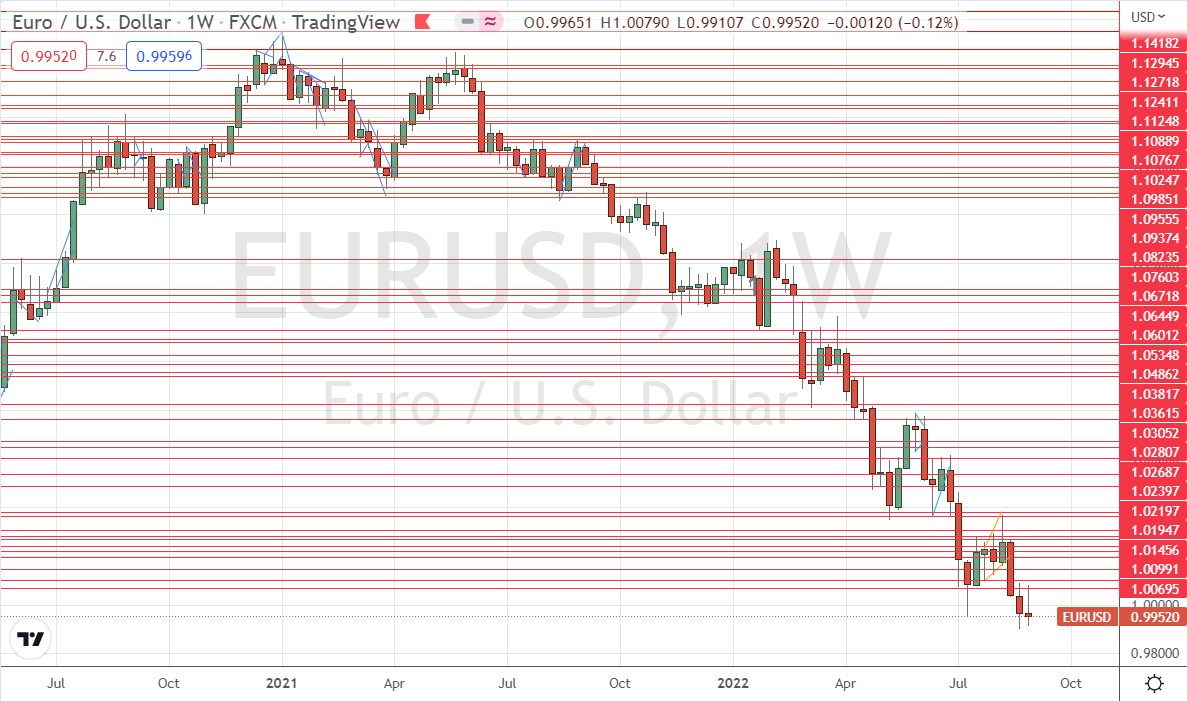 Недельный график EUR/USD