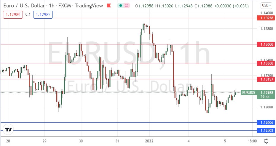 Señal Forex del EUR/USD