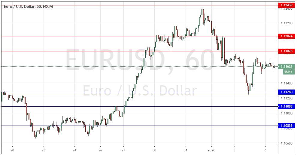 Segnali Forex EUR/USD