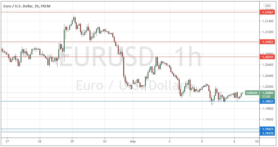 Señal Forex del EUR/USD Señal Forex del EUR/USD