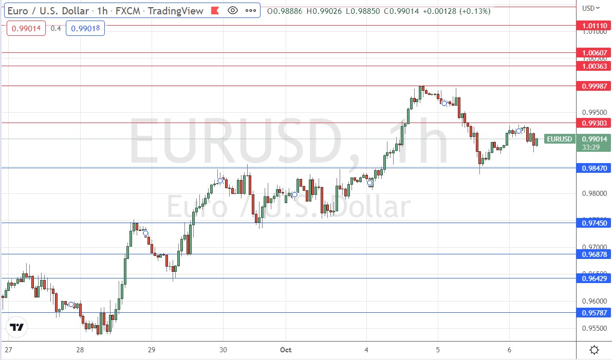 Señal Forex del EUR/USD