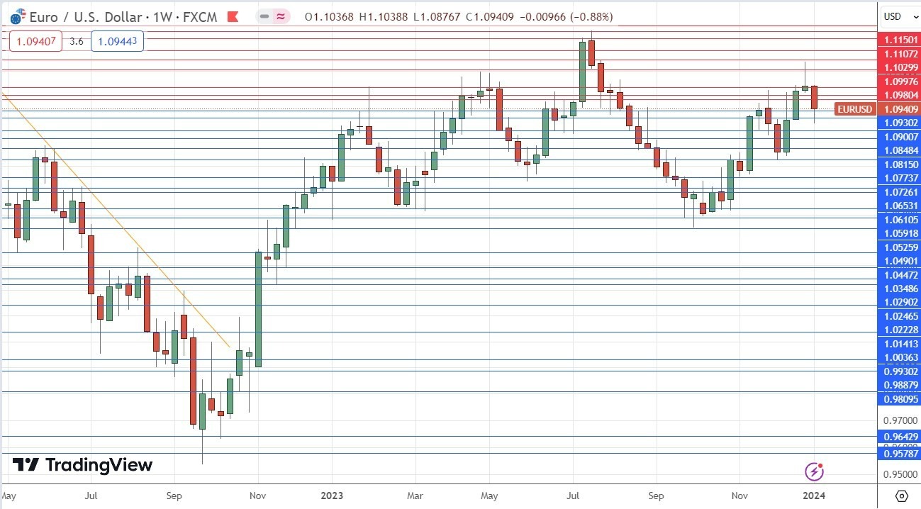Gráfico Semanal EUR/USD