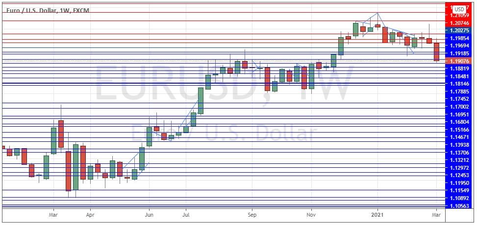 EUR/USD weekly chart EUR/USD weekly chart