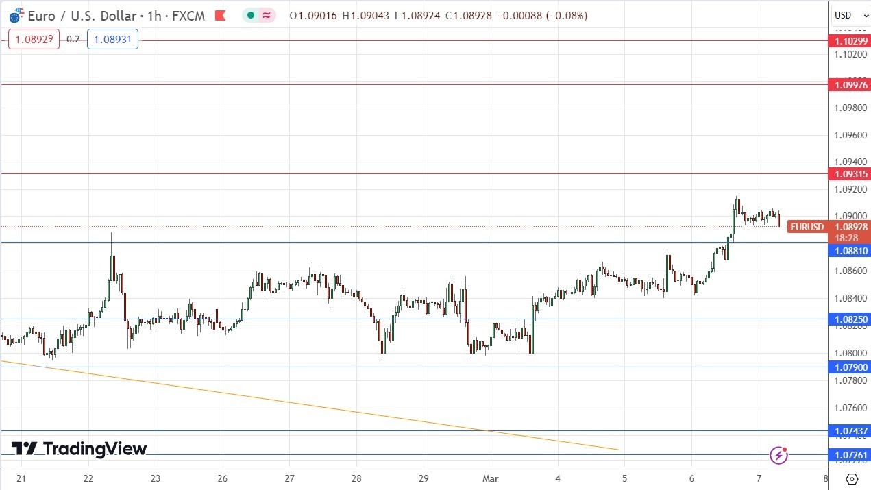 الرسم البياني اليومي لليورو مقابل الدولار الأمريكي