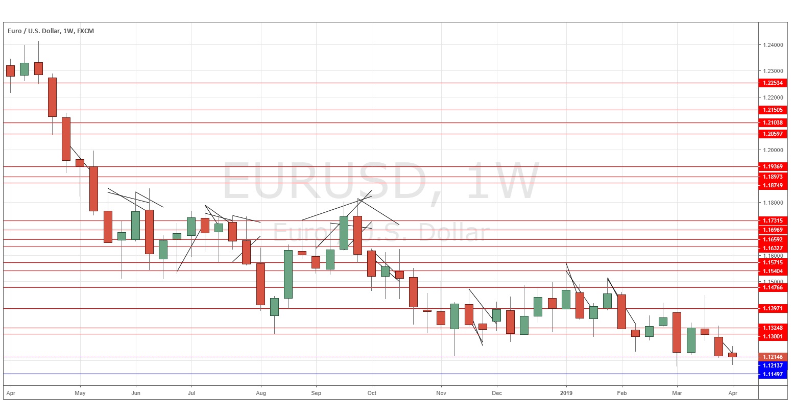 Gráfica EUR/USD Gráfica EUR/USD