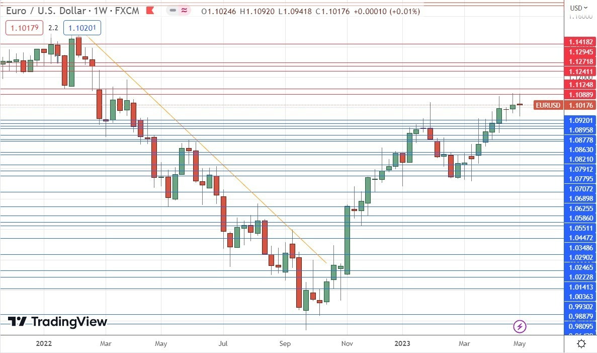 Gráfico Horario del EUR/USD