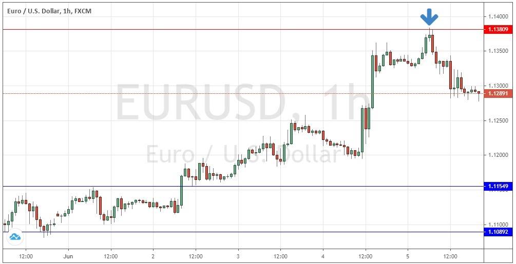الرسم البياني للساعة لزوج اليورو/الدولار الأمريكي–31 مايو/ 5 يونيو 2020.