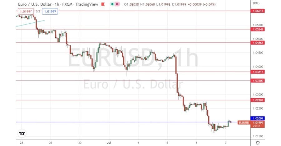 الرسم البياني اليومي لليورو مقابل الدولار الأمريكي الرسم البياني اليومي لليورو مقابل الدولار الأمريكي