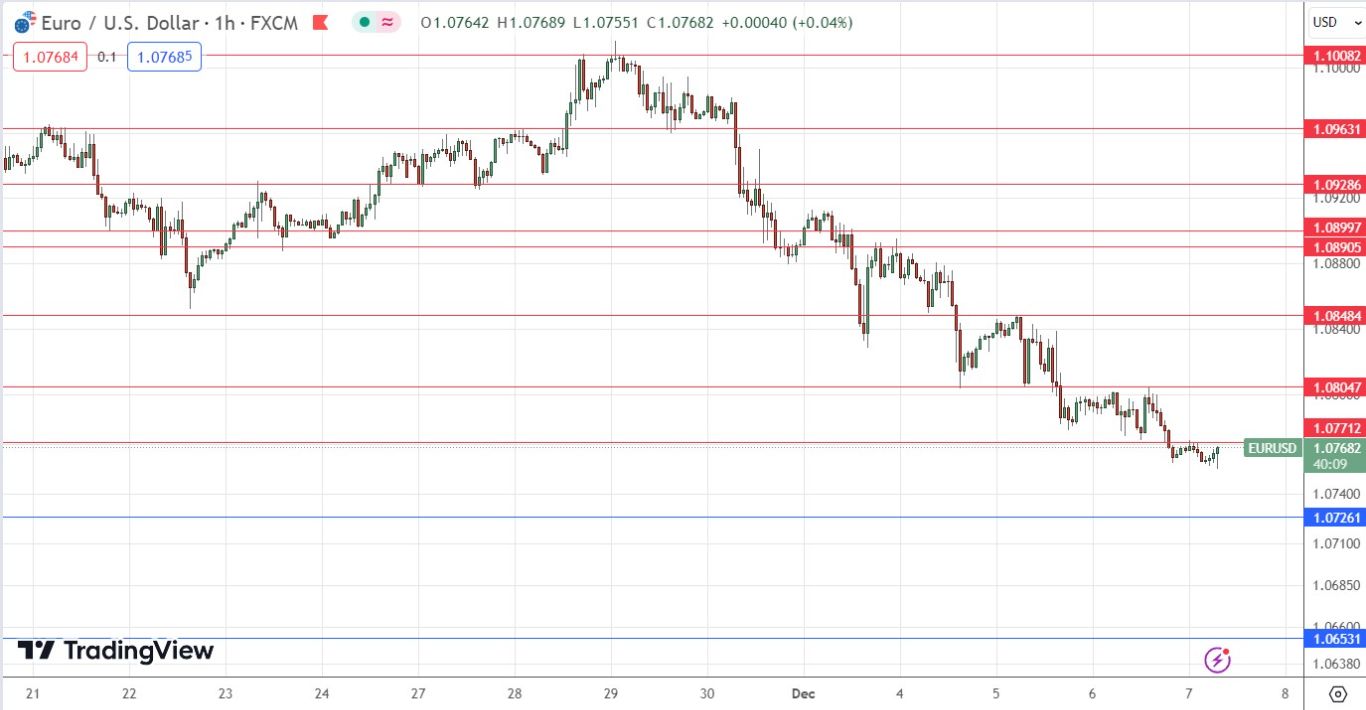 EUR/USD Señal Forex: Podría Estar Llegando al Soporte