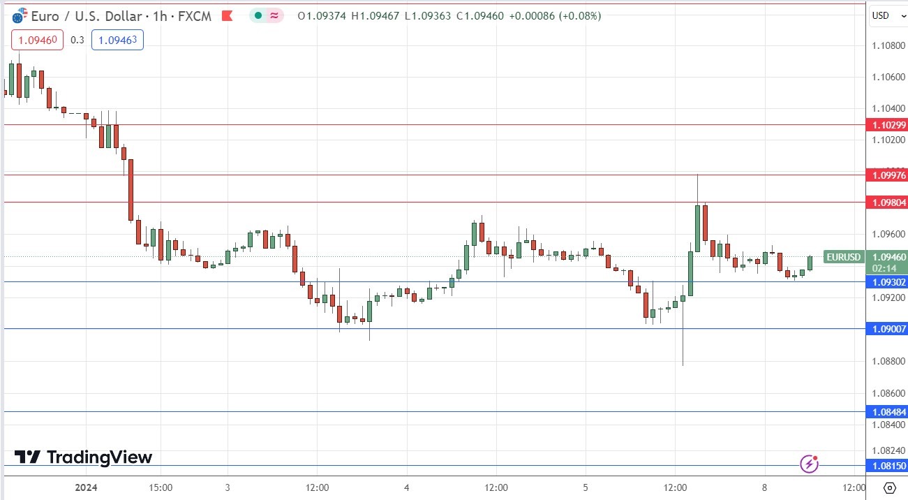 EUR/USD Reached Multi-month Lows. EUR/USD Reached Multi-month Lows.