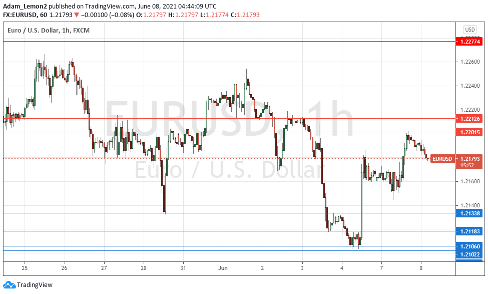 Señal Forex del EUR/USD