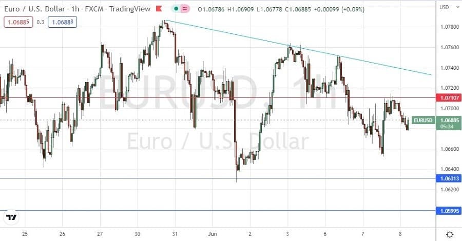Daily chart of the euro against the US dollar