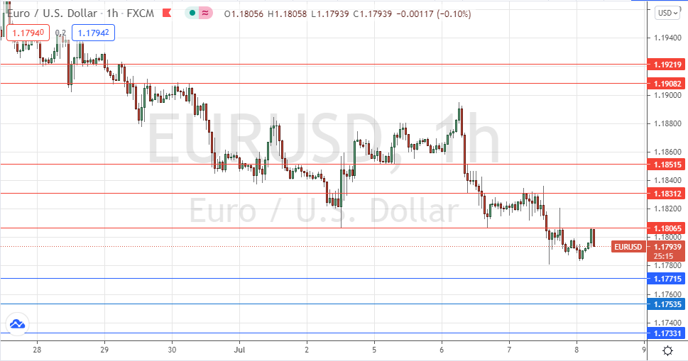 Señal Forex del EUR/USD