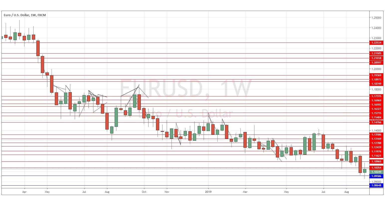 EUR/USD Favoritos de esta Semana