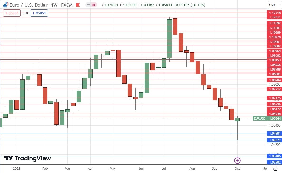 Gráfico Semanal EUR/USD Gráfico Semanal EUR/USD