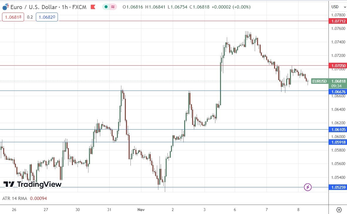 الرسم البياني اليومي لليورو مقابل الدولار الأمريكي