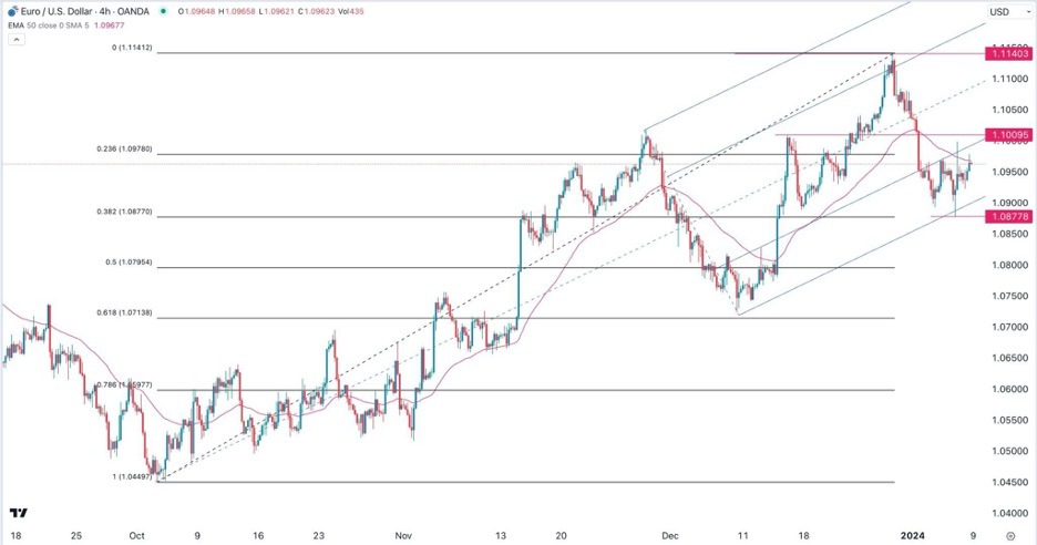 The EUR/USD Remained in a Tight Range. The EUR/USD Remained in a Tight Range.