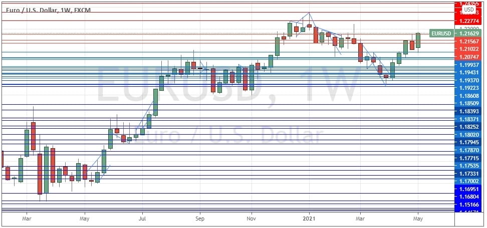 Gráfico Semanal del EUR/USD Gráfico Semanal del EUR/USD