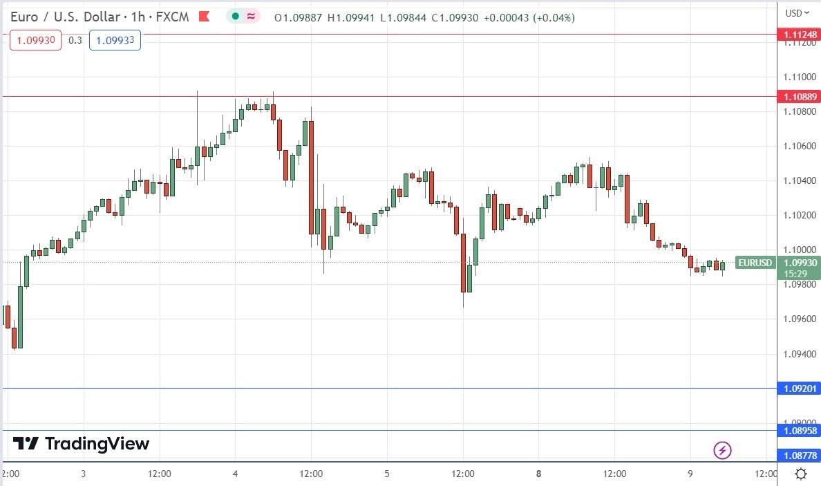 الرسم البياني اليومي لليورو مقابل الدولار الأمريكي الرسم البياني اليومي لليورو مقابل الدولار الأمريكي