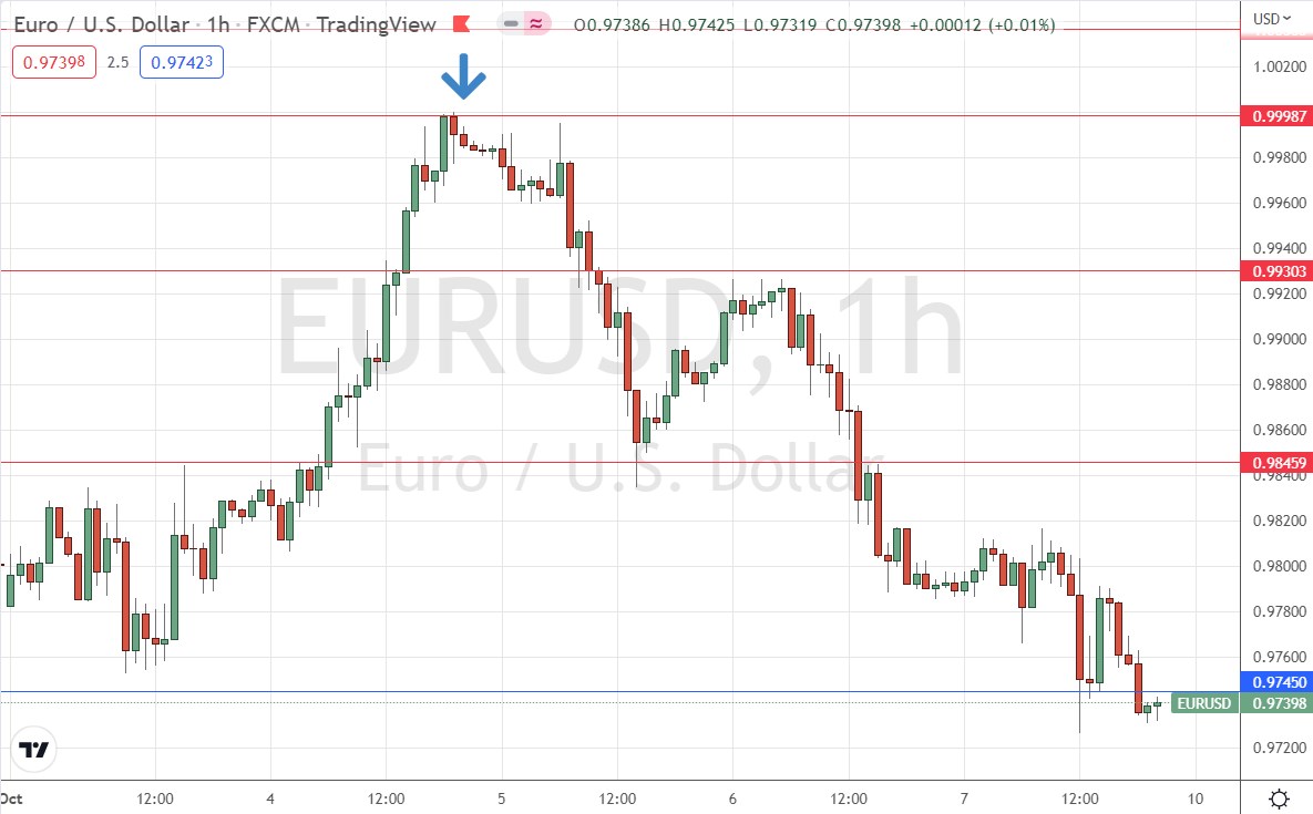 EUR/USD hourly price table