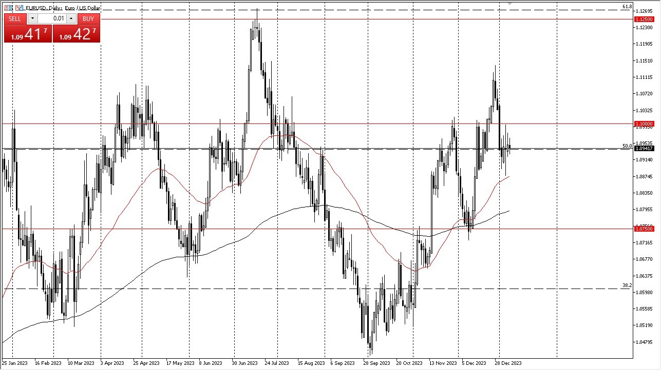 EUR/USD Lacks a Clear Direction. EUR/USD Lacks a Clear Direction.