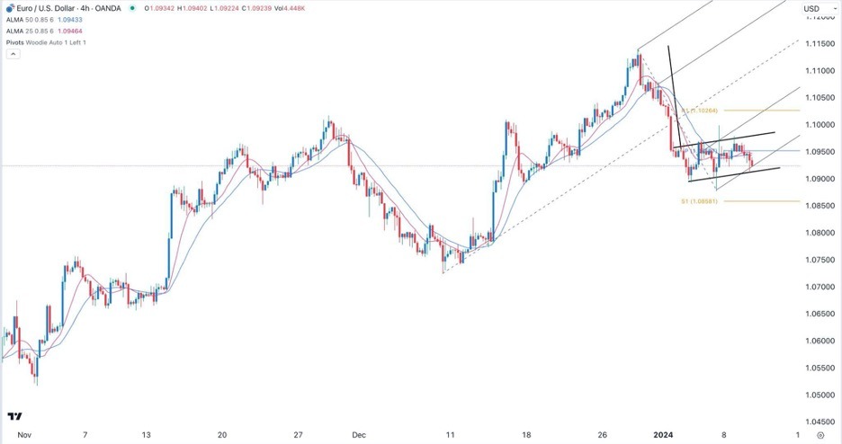 EUR/USD Has Been Consolidating.
