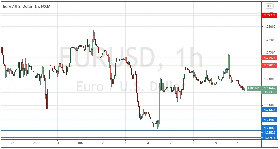 Señal Forex del EUR/USD