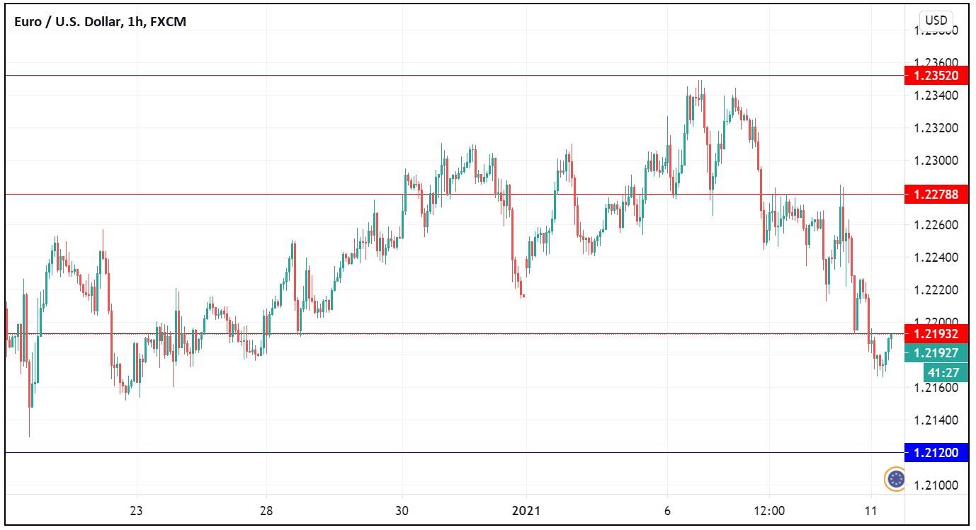 EUR/USD chart EUR/USD chart