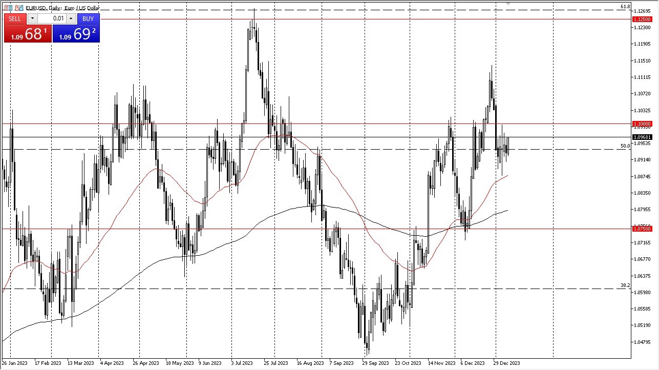 EUR/USD Minimally Moved as Market Waits for CPI and PPI. EUR/USD Minimally Moved as Market Waits for CPI and PPI.
