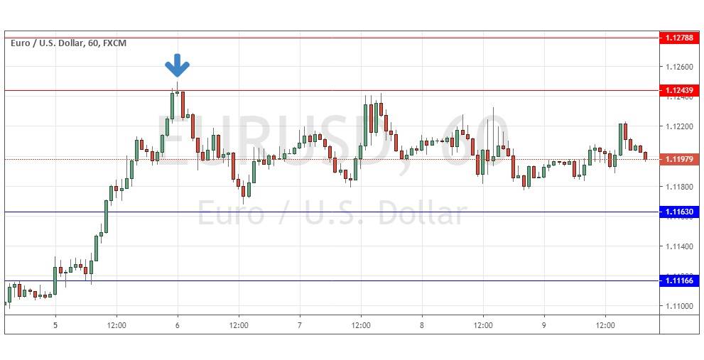 الرسم البياني الاسبوعي  لزوج العملات يورو/دولار امريكي