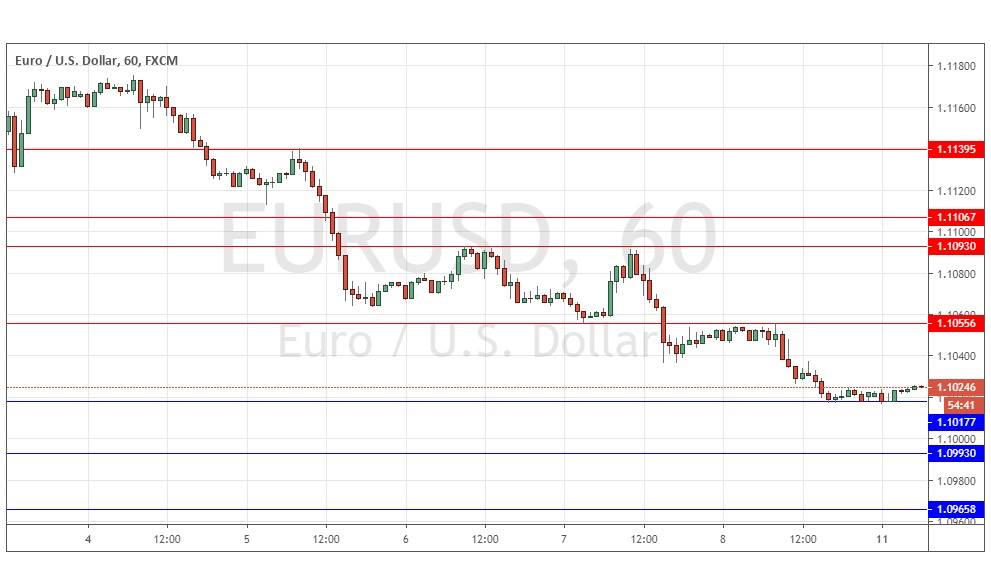 Segnali Forex EUR/USD
