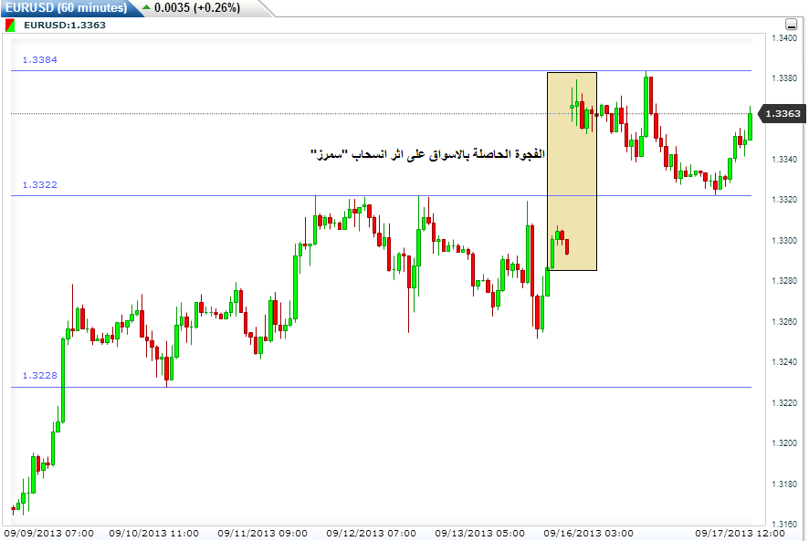 رسم بياني لليورو دولار يظهر الضعف في الدولار