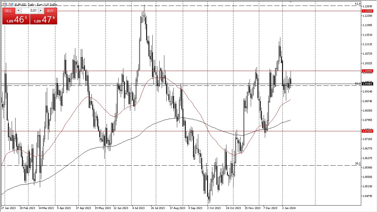EUR/USD Attempted to Rally, Though Later Retraced its Gains.