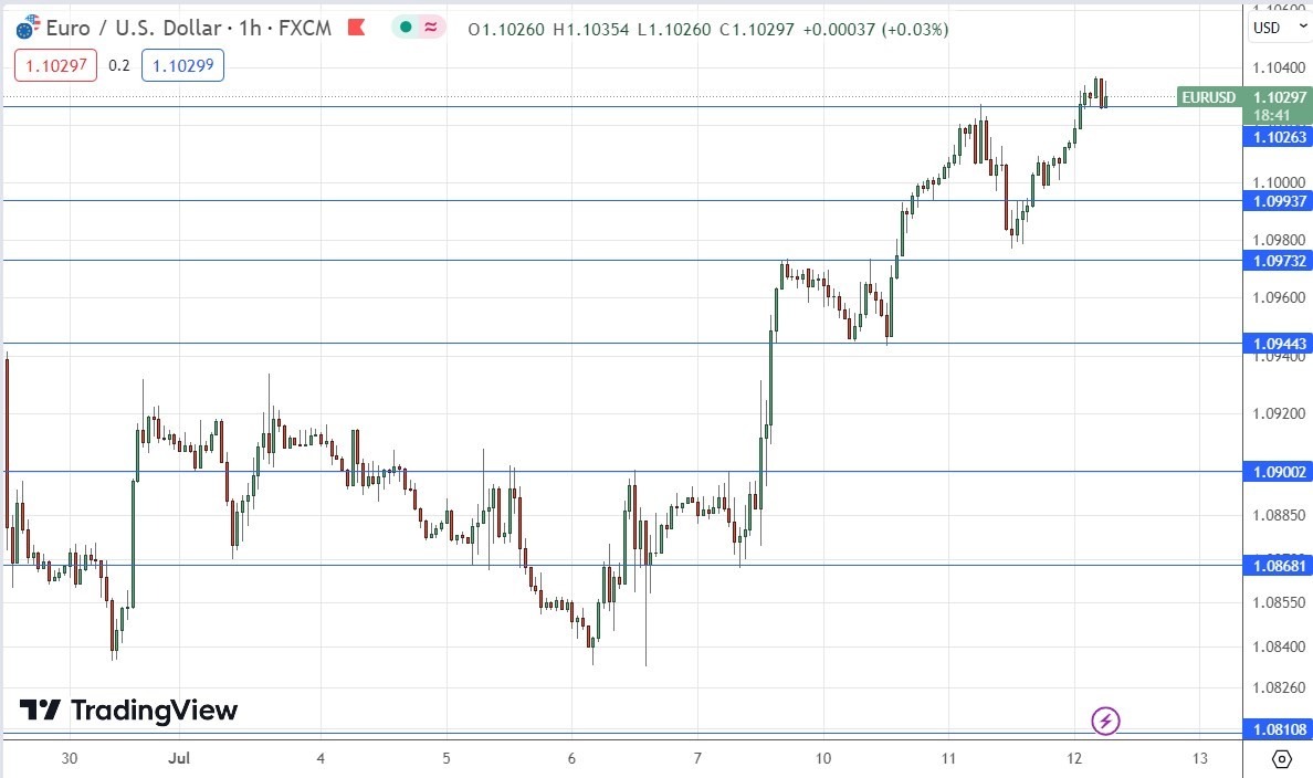 الرسم البياني اليومي لليورو مقابل الدولار الأمريكي الرسم البياني اليومي لليورو مقابل الدولار الأمريكي