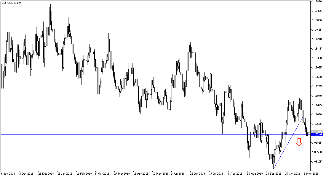 EURUSD