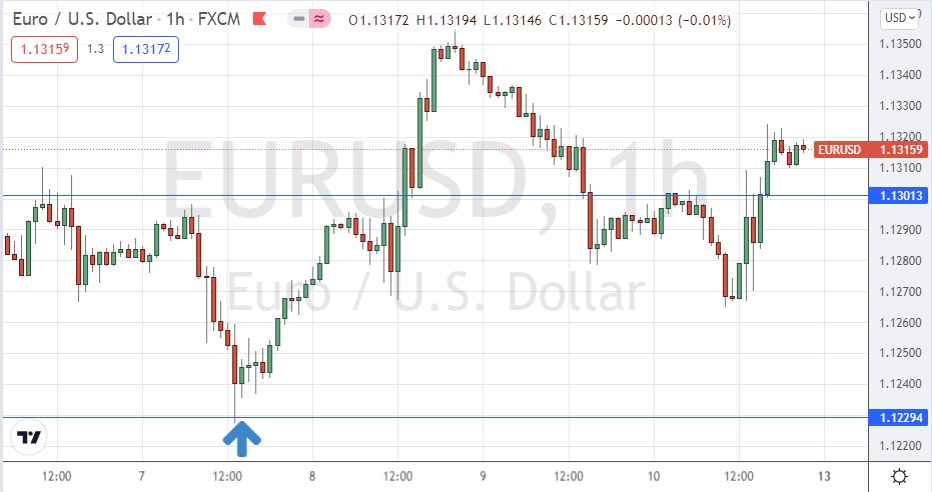 EUR/USD Hourly Chart EUR/USD Hourly Chart