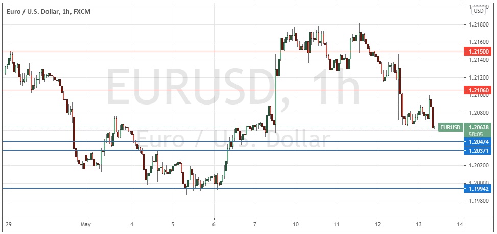 Señal Forex del EUR/USD