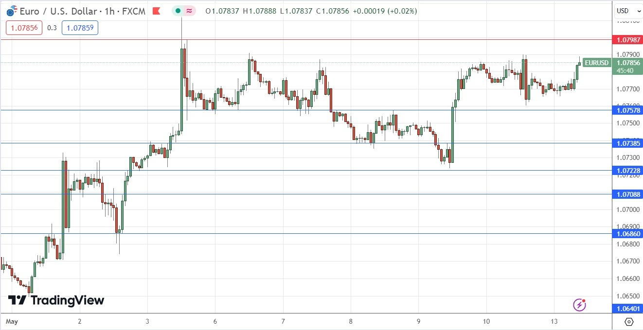EUR/USD Gráfico Diario 13/05 | DailyForex.com