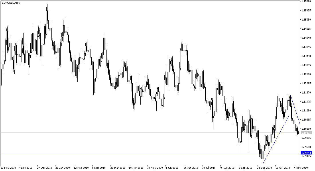 EURUSD