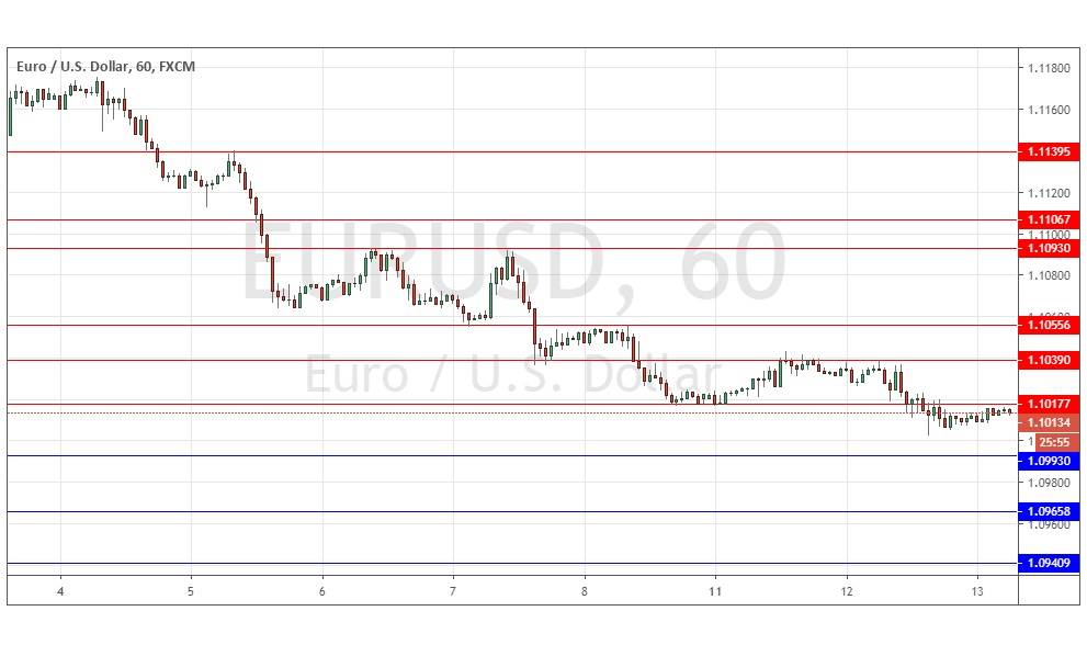 Segnali Forex EUR/USD
