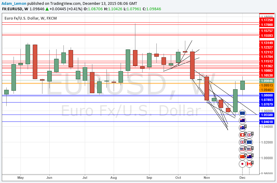 EURUSD EURUSD