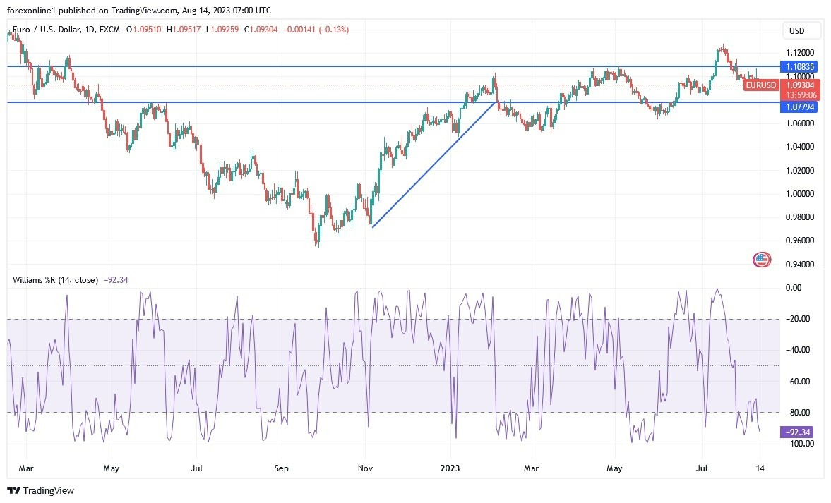 Gráfico del Análisis Técnico EUR/USD Gráfico del Análisis Técnico EUR/USD