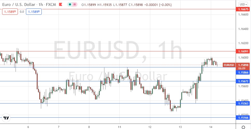 Señal Forex del EUR/USD