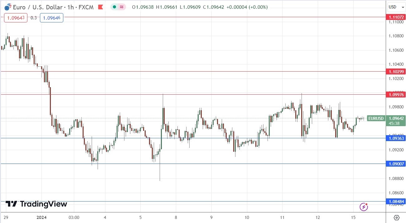 الرسم البياني اليومي لليورو مقابل الدولار الأمريكي