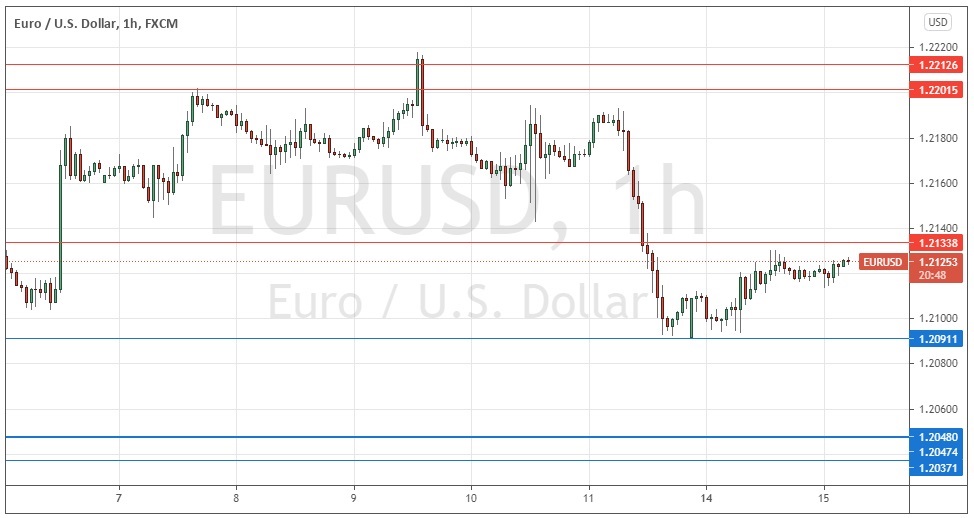 Señal Forex del EUR/USD