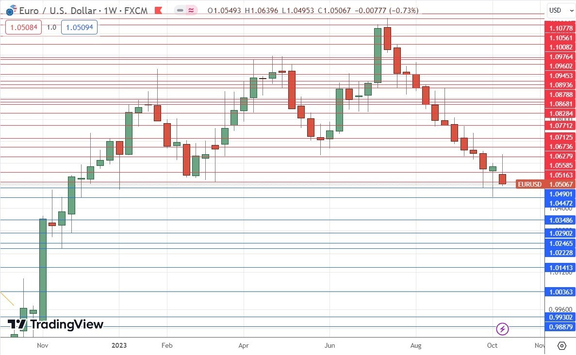Gráfico Semanal EUR/USD Gráfico Semanal EUR/USD
