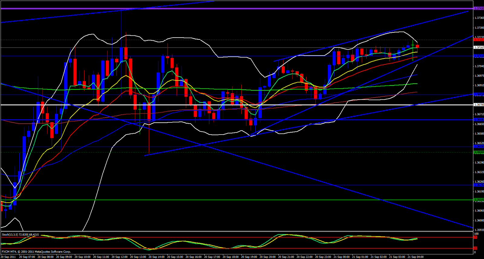 EUR/USD 15 Minutes Chart