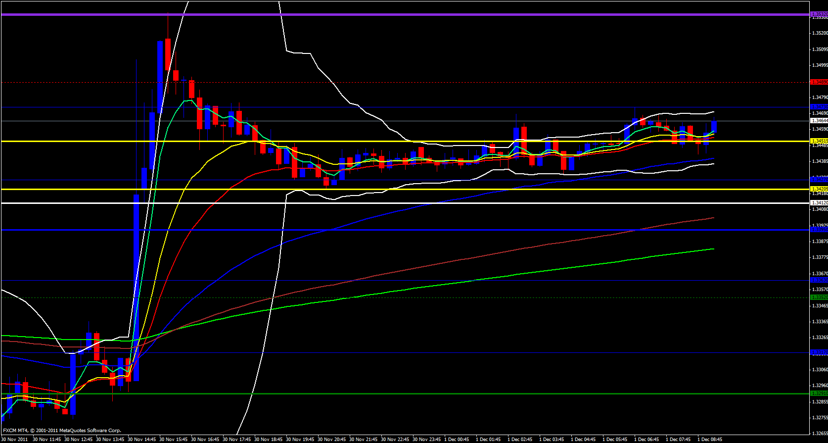 EUR/USD 15 Minute 12/1/11 EUR/USD 15 Minute 12/1/11